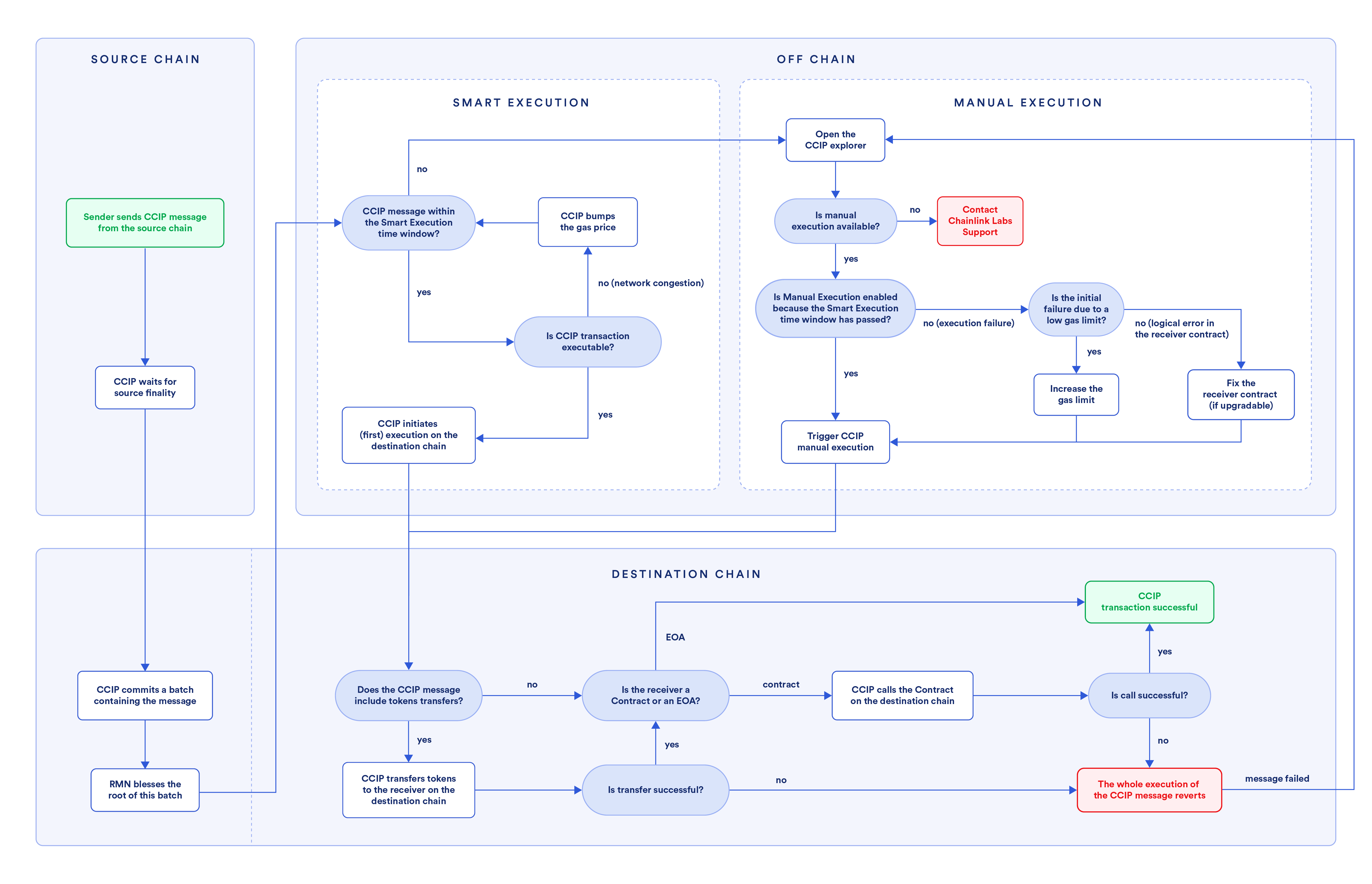 Chainlink CCIP manual execution flowchart